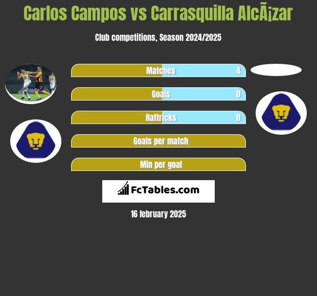 Carlos Campos vs Carrasquilla AlcÃ¡zar h2h player stats