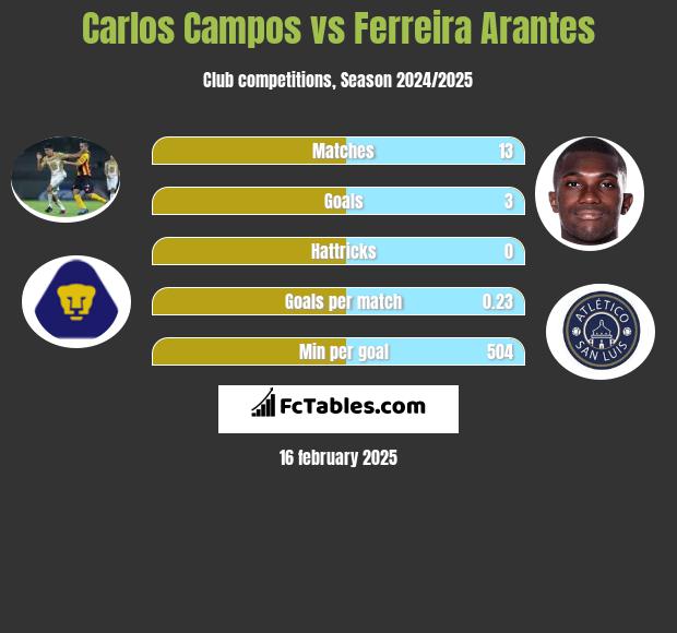 Carlos Campos vs Ferreira Arantes h2h player stats