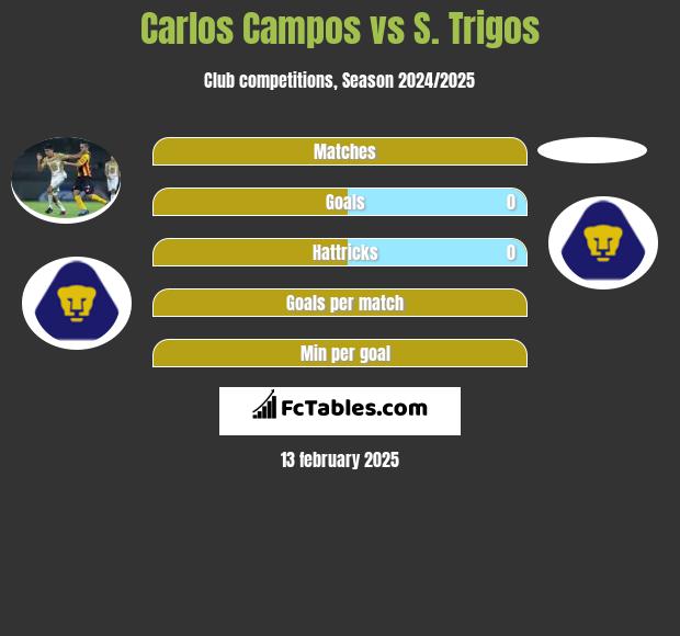 Carlos Campos vs S. Trigos h2h player stats