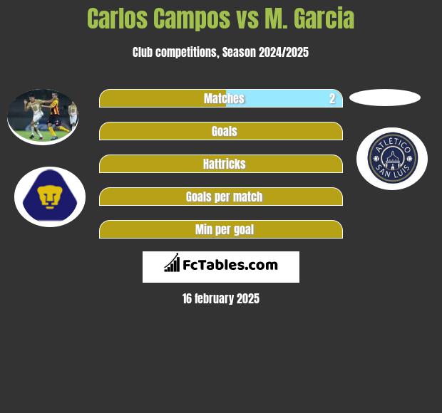 Carlos Campos vs M. Garcia h2h player stats