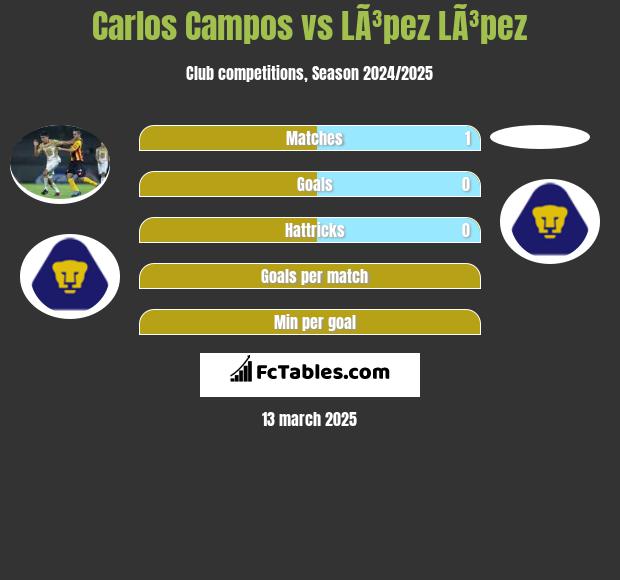 Carlos Campos vs LÃ³pez LÃ³pez h2h player stats