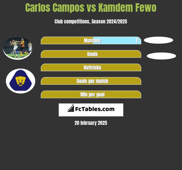 Carlos Campos vs Kamdem Fewo h2h player stats