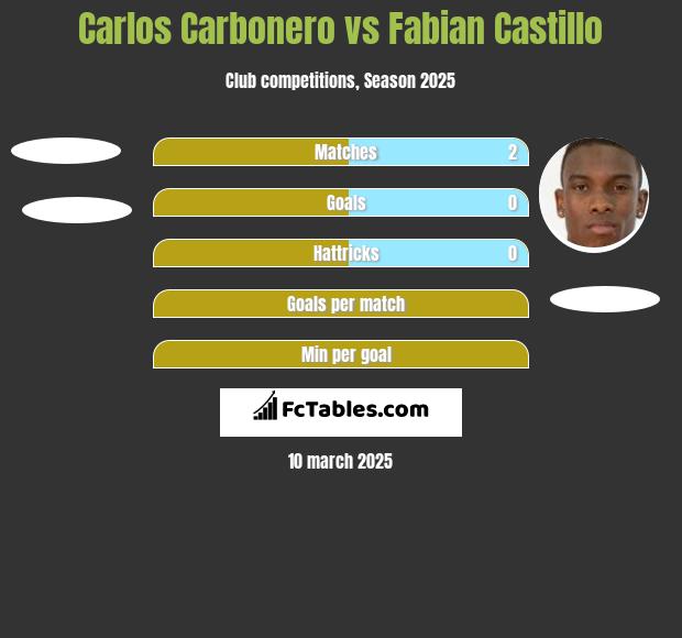 Carlos Carbonero vs Fabian Castillo h2h player stats