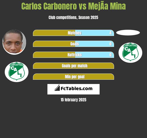 Carlos Carbonero vs MejÃ­a Mina h2h player stats