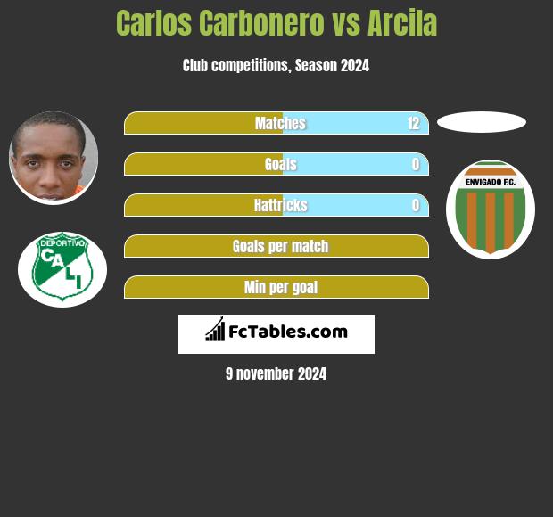 Carlos Carbonero vs Arcila h2h player stats