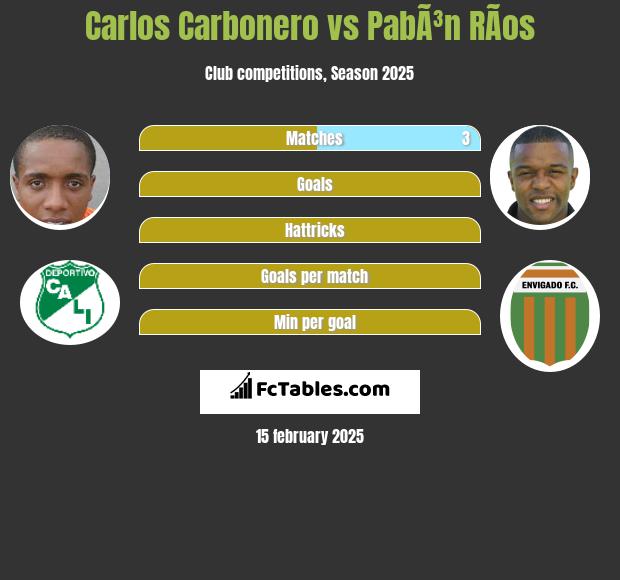 Carlos Carbonero vs PabÃ³n RÃ­os h2h player stats