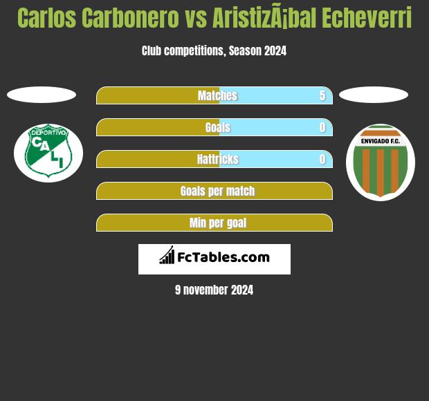 Carlos Carbonero vs AristizÃ¡bal Echeverri h2h player stats