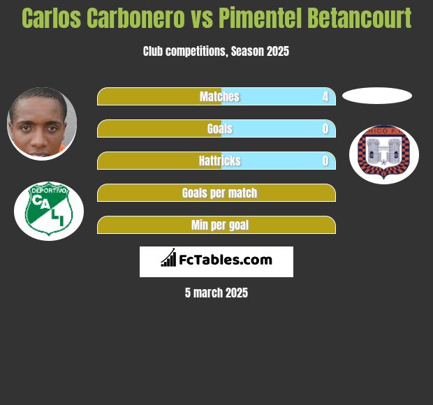 Carlos Carbonero vs Pimentel Betancourt h2h player stats