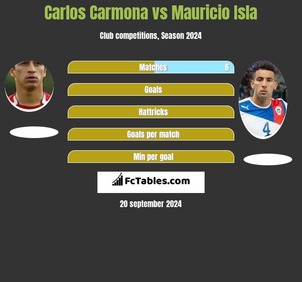 Carlos Carmona vs Mauricio Isla h2h player stats