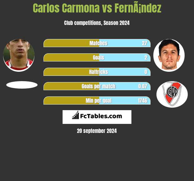 Carlos Carmona vs FernÃ¡ndez h2h player stats