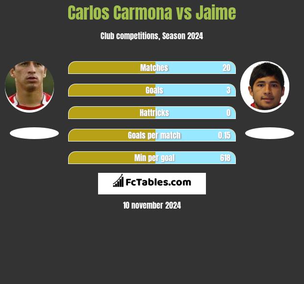 Carlos Carmona vs Jaime h2h player stats