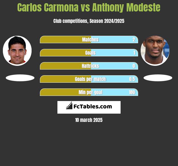 Carlos Carmona vs Anthony Modeste h2h player stats