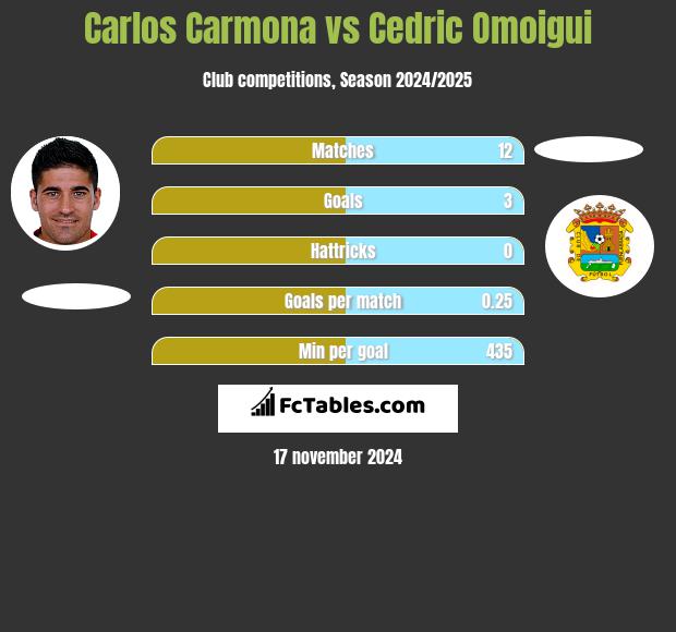 Carlos Carmona vs Cedric Omoigui h2h player stats