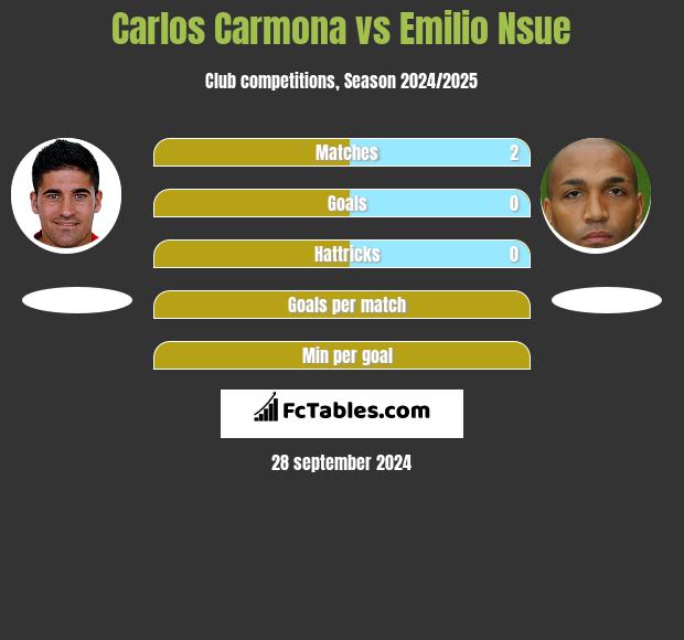 Carlos Carmona vs Emilio Nsue h2h player stats