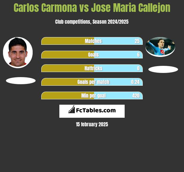 Carlos Carmona vs Jose Maria Callejon h2h player stats