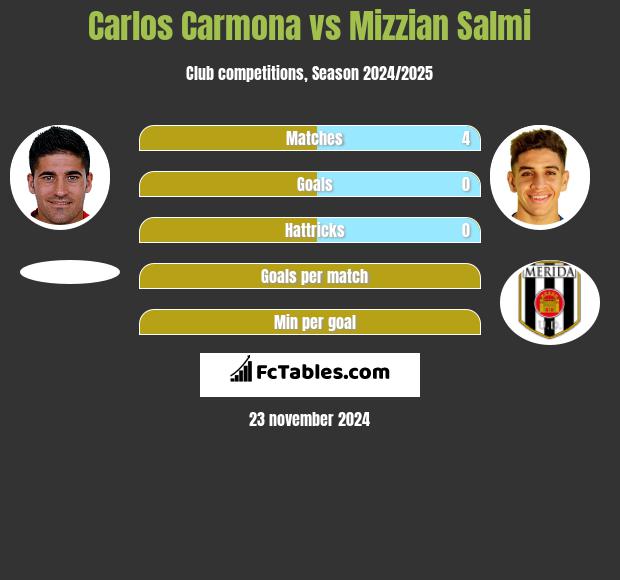 Carlos Carmona vs Mizzian Salmi h2h player stats