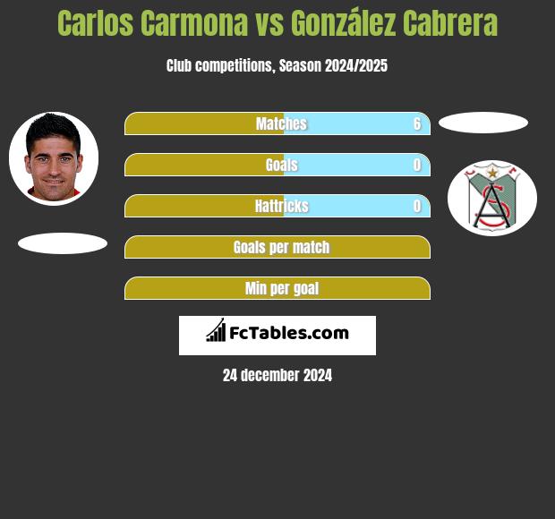 Carlos Carmona vs González Cabrera h2h player stats