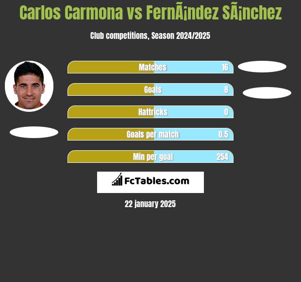 Carlos Carmona vs FernÃ¡ndez SÃ¡nchez h2h player stats