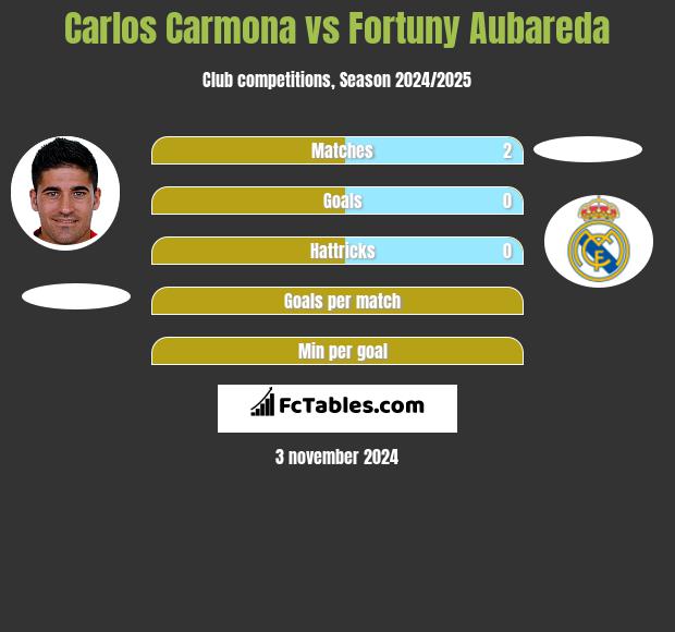 Carlos Carmona vs Fortuny Aubareda h2h player stats