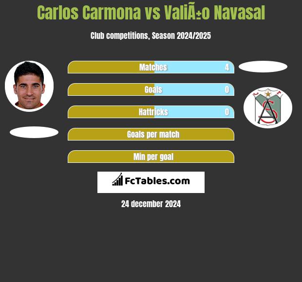 Carlos Carmona vs ValiÃ±o Navasal h2h player stats