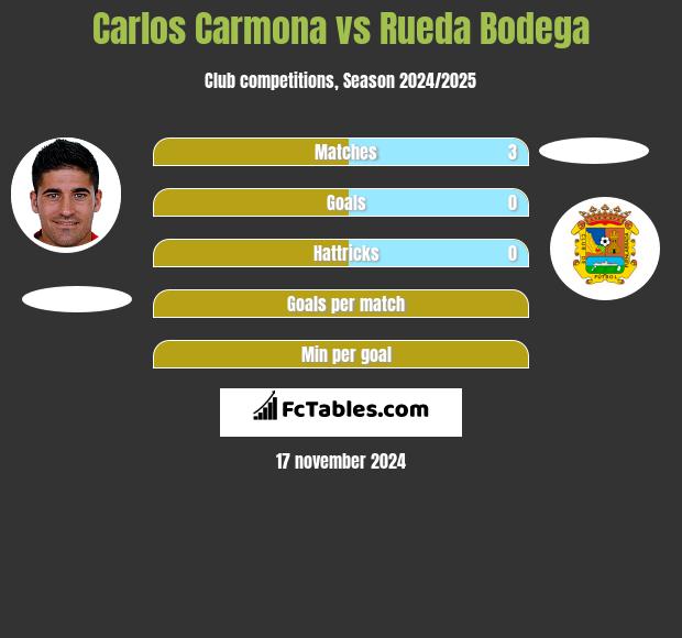 Carlos Carmona vs Rueda Bodega h2h player stats