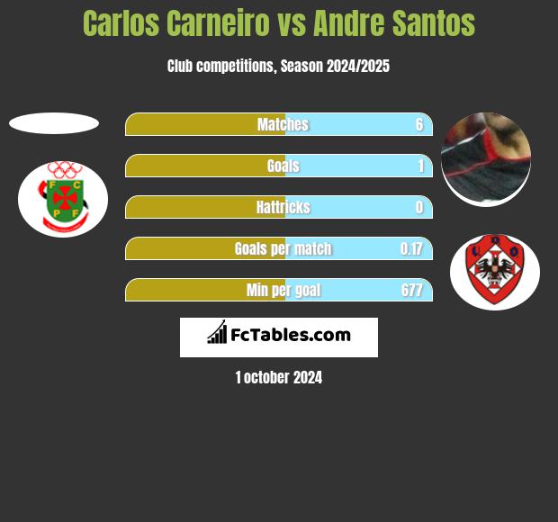 Carlos Carneiro vs Andre Santos h2h player stats