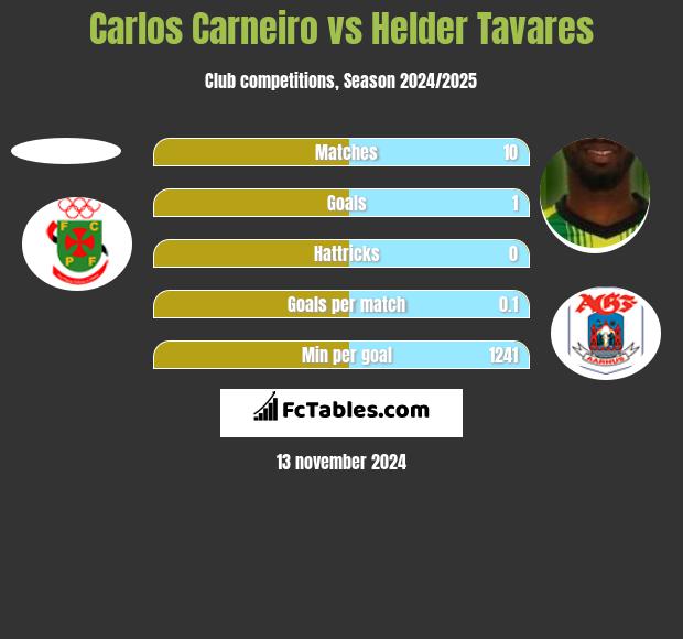 Carlos Carneiro vs Helder Tavares h2h player stats