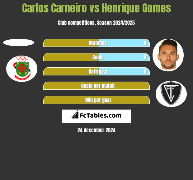 Carlos Carneiro vs Henrique Gomes h2h player stats