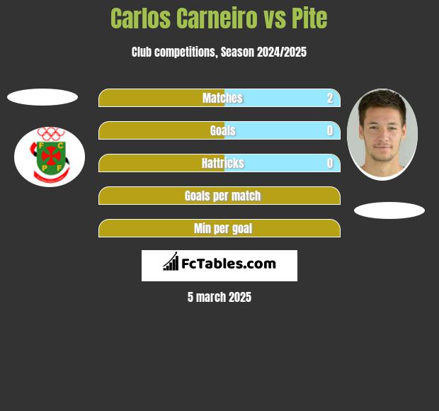 Carlos Carneiro vs Pite h2h player stats