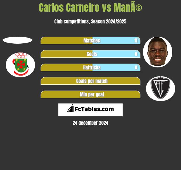 Carlos Carneiro vs ManÃ© h2h player stats