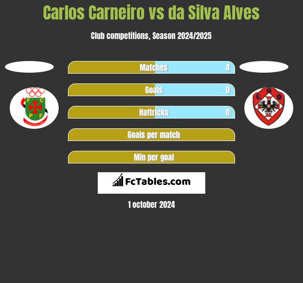 Carlos Carneiro vs da Silva Alves h2h player stats