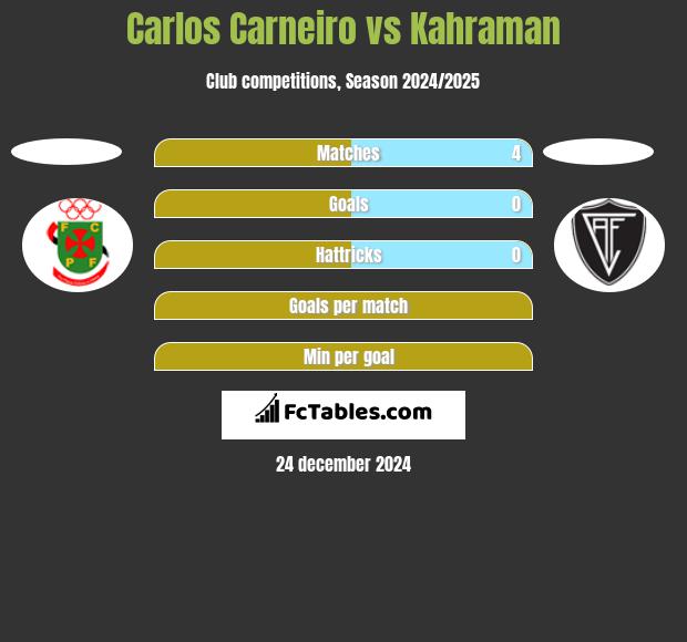 Carlos Carneiro vs Kahraman h2h player stats