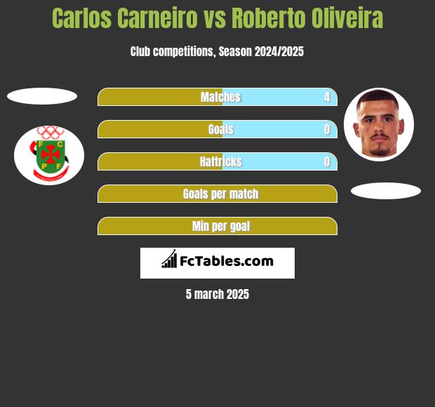 Carlos Carneiro vs Roberto Oliveira h2h player stats