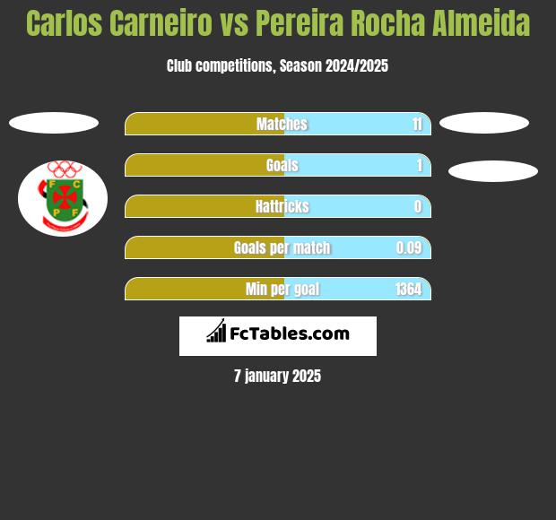 Carlos Carneiro vs Pereira Rocha Almeida h2h player stats