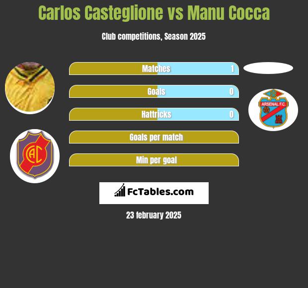 Carlos Casteglione vs Manu Cocca h2h player stats