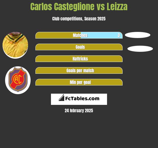 Carlos Casteglione vs Leizza h2h player stats