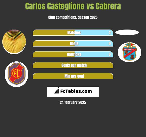 Carlos Casteglione vs Cabrera h2h player stats