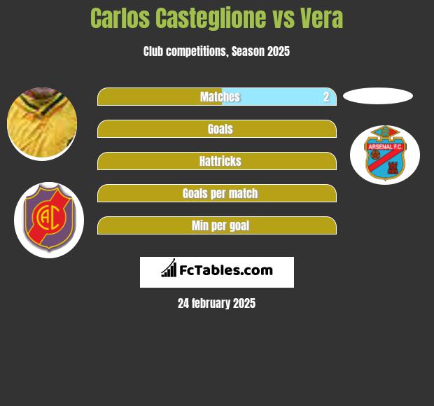 Carlos Casteglione vs Vera h2h player stats