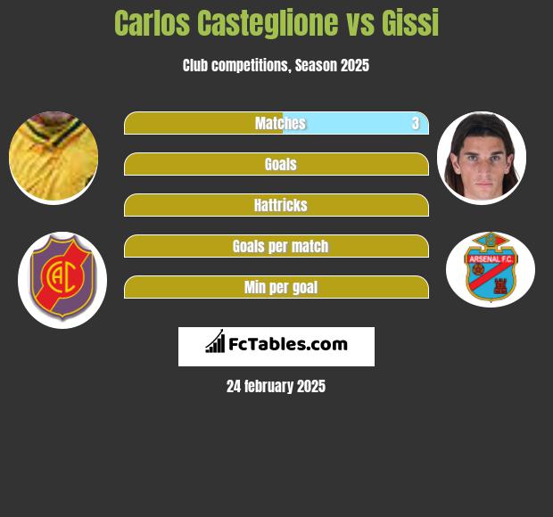 Carlos Casteglione vs Gissi h2h player stats