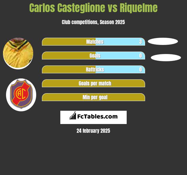 Carlos Casteglione vs Riquelme h2h player stats