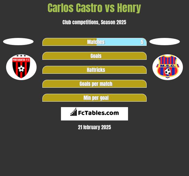 Carlos Castro vs Henry h2h player stats