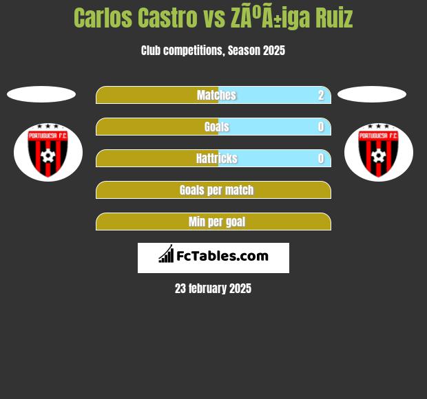 Carlos Castro vs ZÃºÃ±iga Ruiz h2h player stats