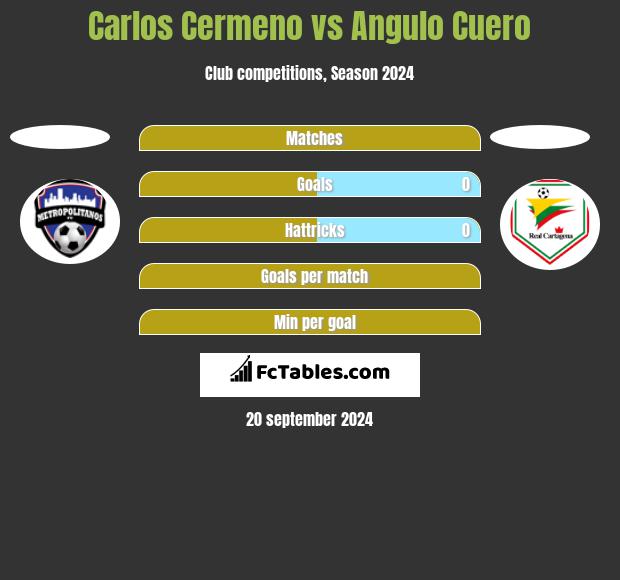 Carlos Cermeno vs Angulo Cuero h2h player stats