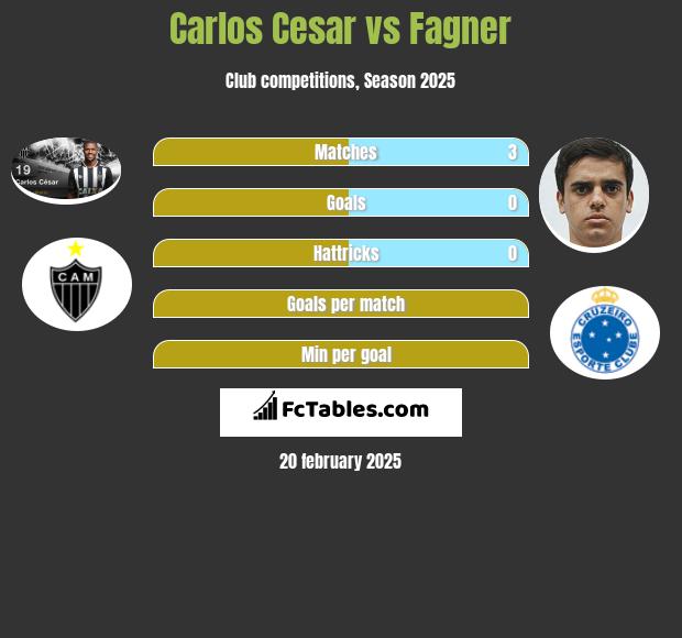 Carlos Cesar vs Fagner h2h player stats