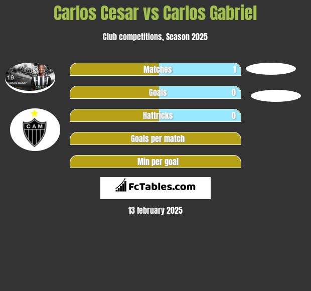 Carlos Cesar vs Carlos Gabriel h2h player stats