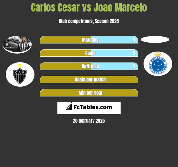 Carlos Cesar vs Joao Marcelo h2h player stats