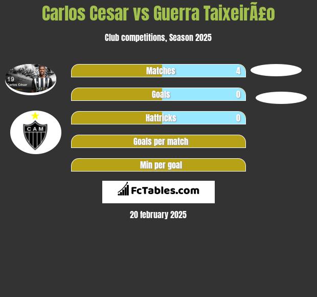 Carlos Cesar vs Guerra TaixeirÃ£o h2h player stats