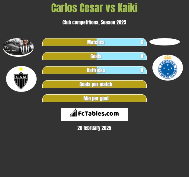 Carlos Cesar vs Kaiki h2h player stats