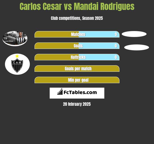 Carlos Cesar vs Mandai Rodrigues h2h player stats