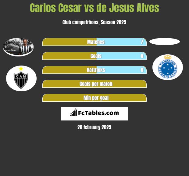 Carlos Cesar vs de Jesus Alves h2h player stats